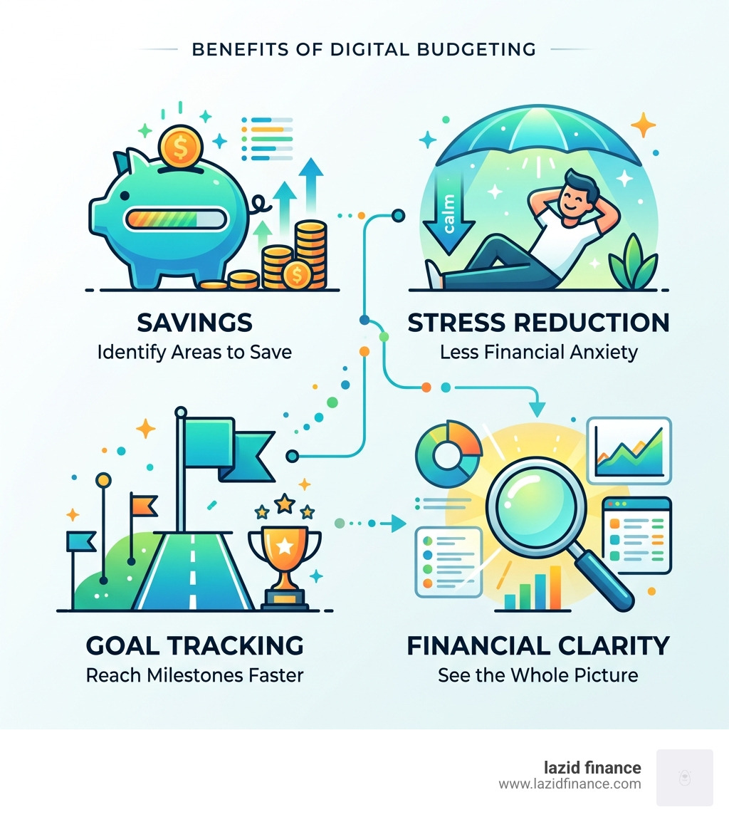 Benefits of digital budgeting: savings, stress reduction, goal tracking, and financial clarity - digital budget planner