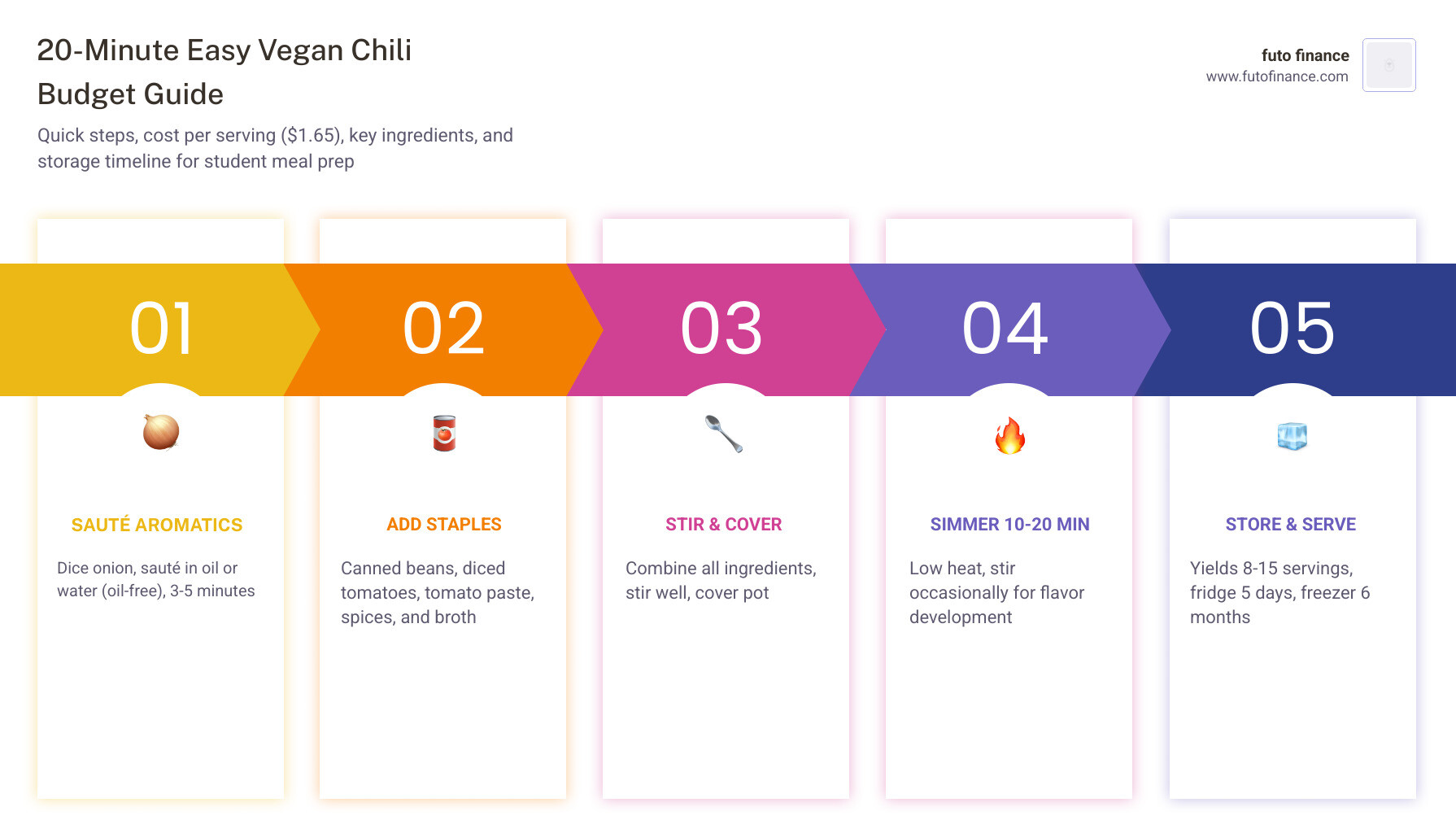 20-minute vegan chili steps, cost per serving, key ingredients, and storage timeline infographic - easy vegan chili budget