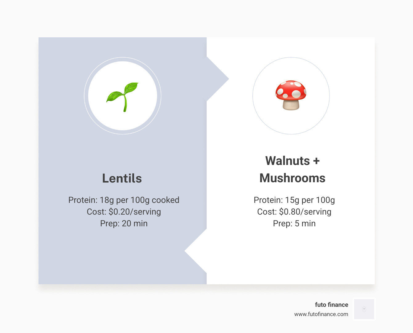 Comparison table of protein, cost, and prep for vegan bolognese substitutes - simple vegan bolognese pasta infographic