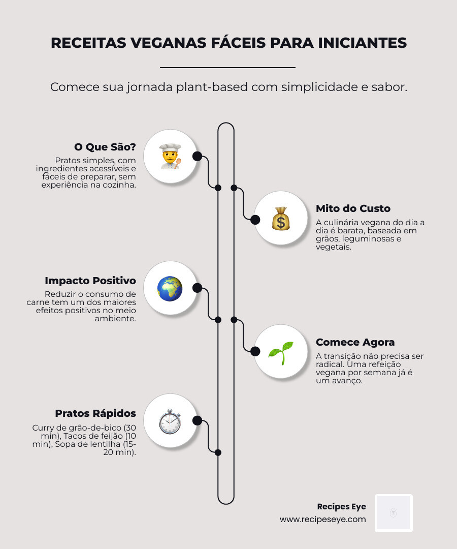 Infographic showing easy vegan beginner meals, key ingredients, prep times, and environmental benefits - receitas veganas