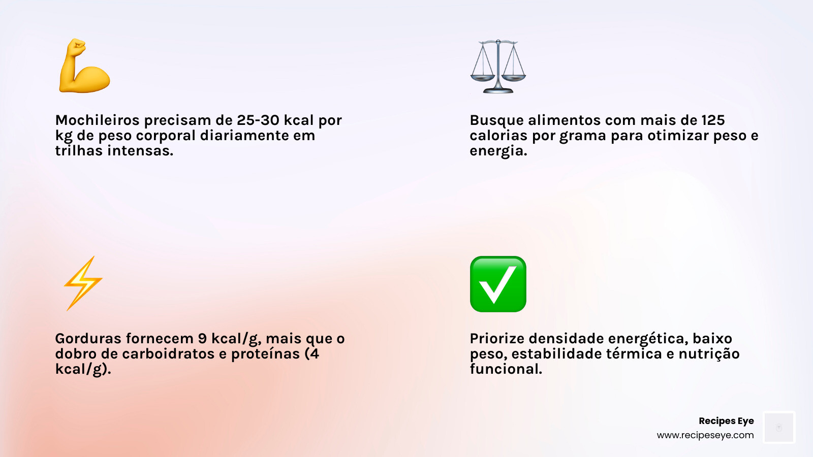Infographic showing daily calorie needs, macro targets, and top lightweight foods for backpackers - guia receitas mochileiro