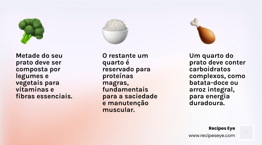 Infographic showing the 50/25/25 plate rule: 50% vegetables, 25% complex carbs, 25% lean protein - pratos fit deliciosos