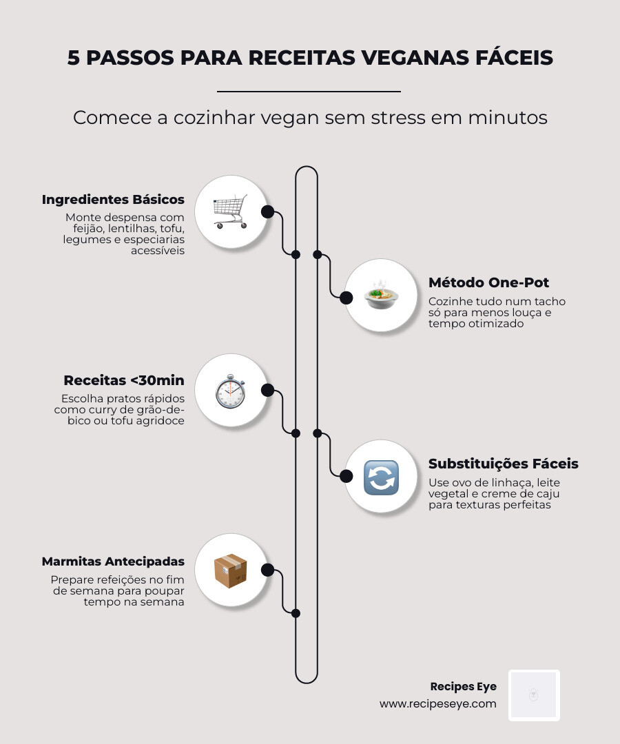 infographic showing easy vegan meal steps: pantry basics, substitutions, quick recipes, and meal prep tips - receitas