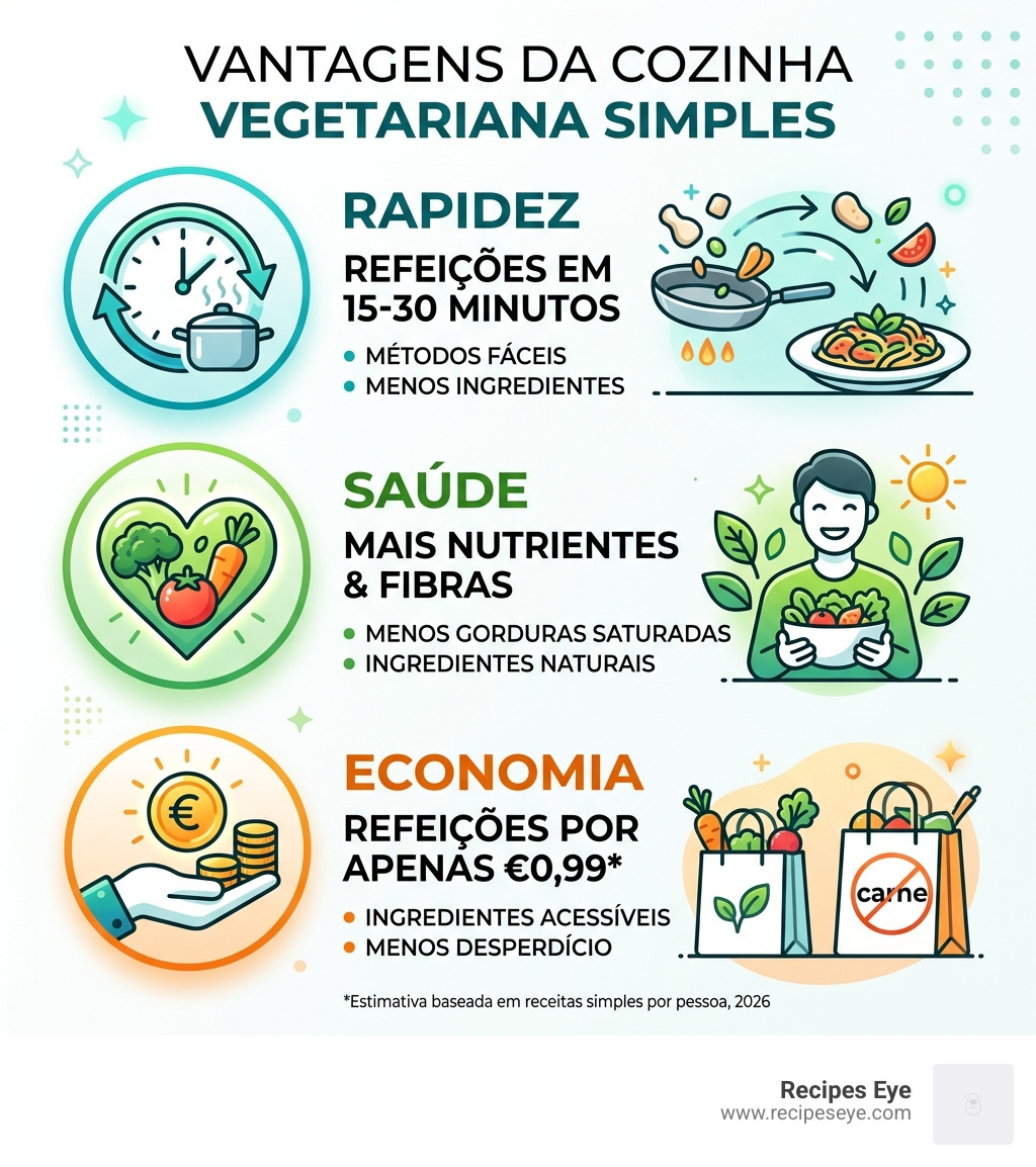 benefits of simple vegetarian cooking: speed, health, and cost comparison - Receitas vegetarianas simples infographic 