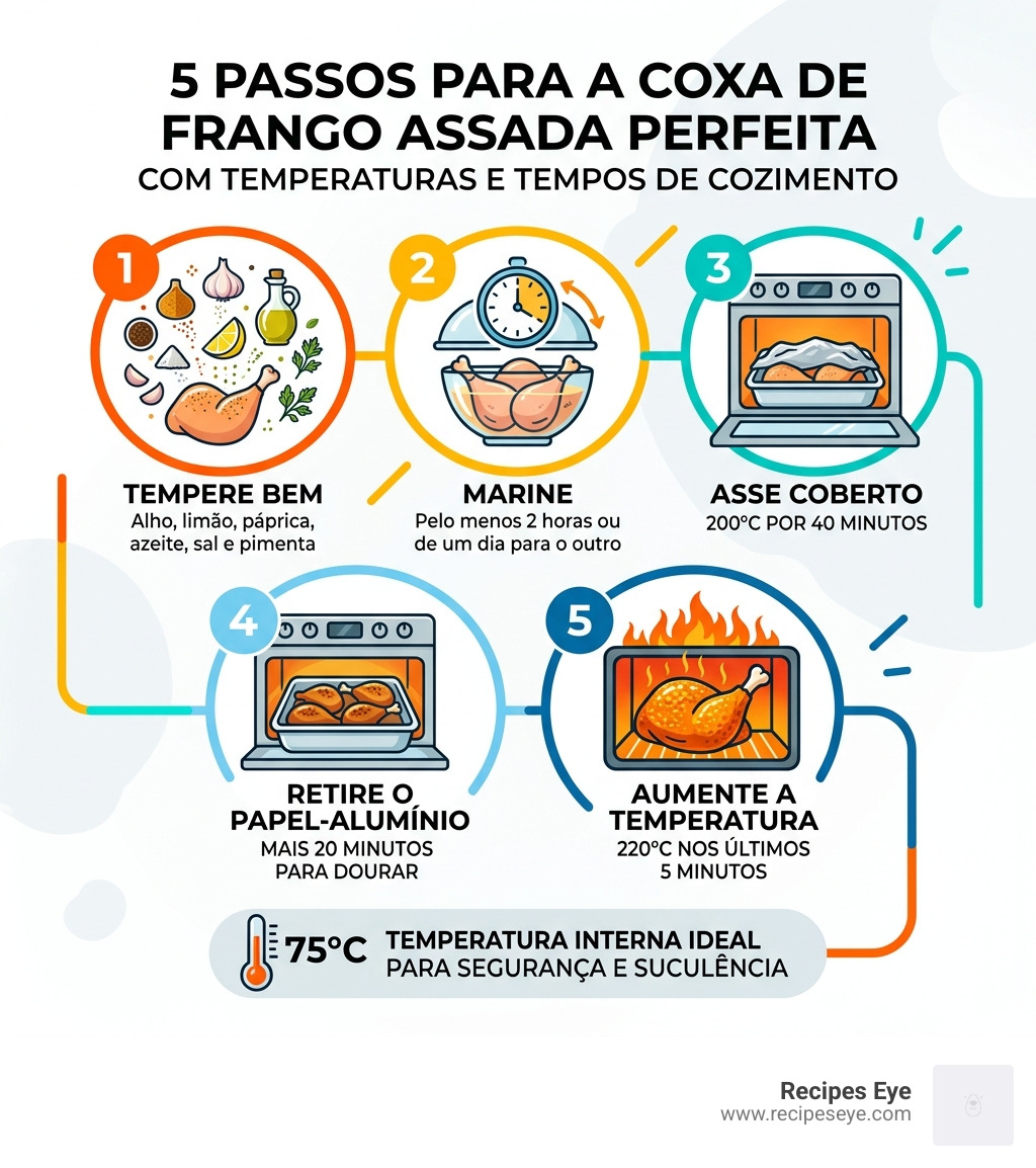 5 passos para a coxa de frango assada perfeita com temperaturas e tempos de cozimento - coxa de frango assada infographic 