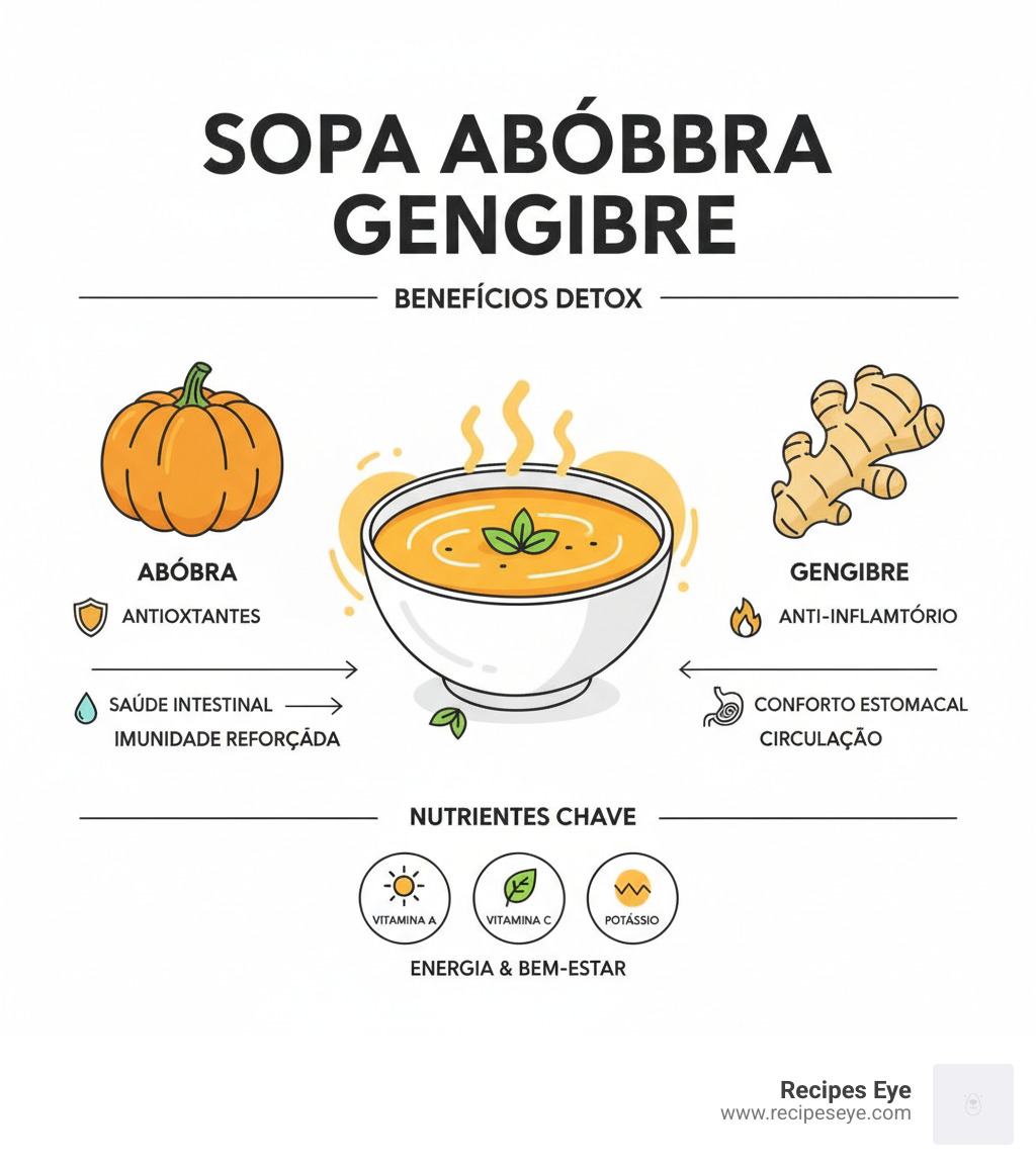 Infographic showing detox benefits of pumpkin and ginger soup with key nutrients - Sopa abóbora gengibre infographic 