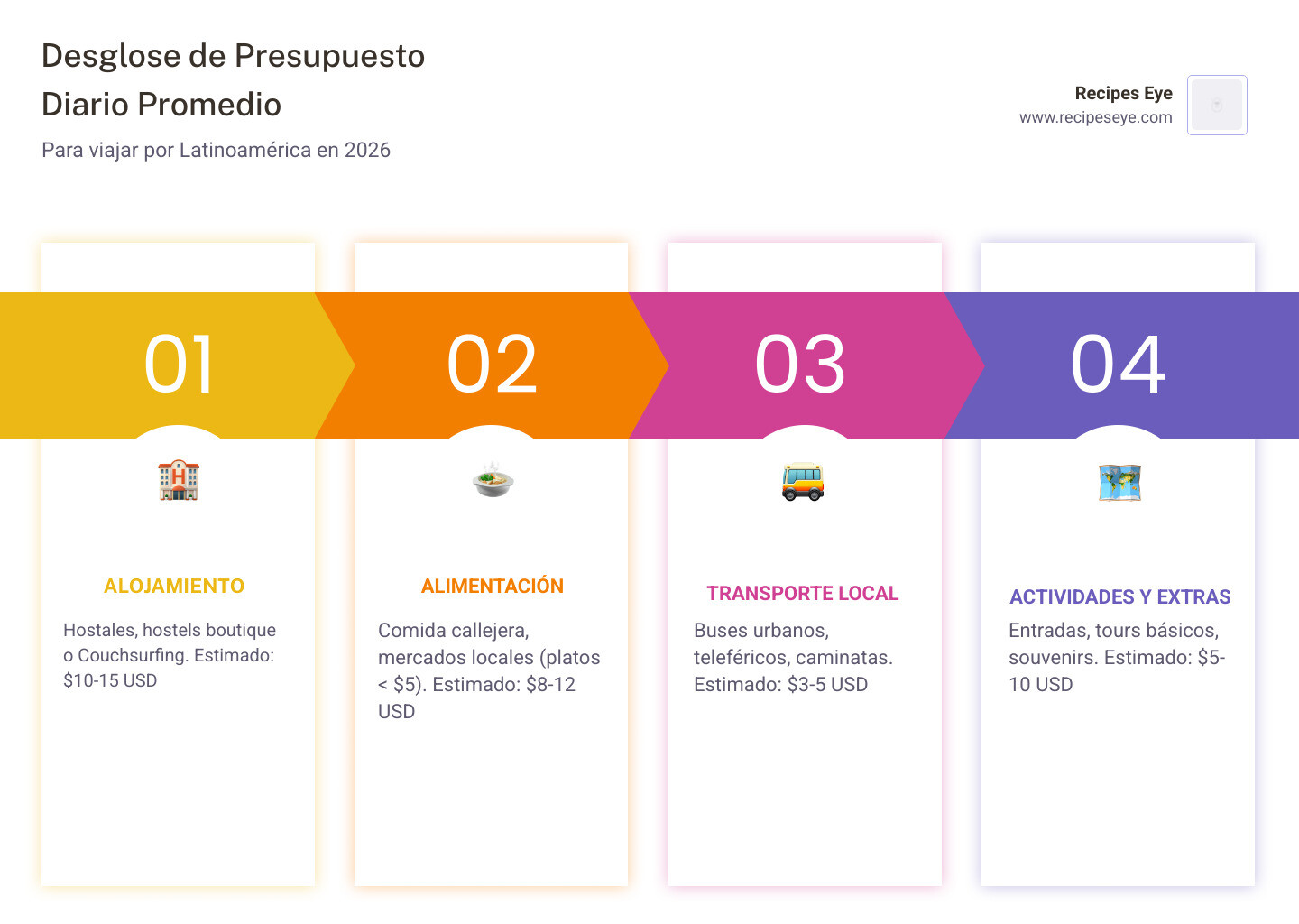 Average daily budget breakdown for budget travel in Latin America infographic - destinos baratos para viajar latinoamérica