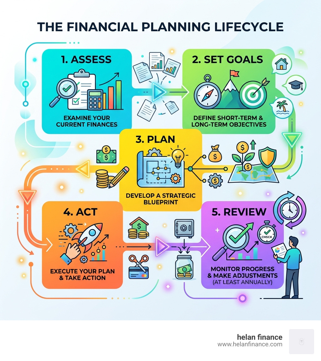 Financial planning lifecycle infographic showing 5 stages: assess, set goals, plan, act, review - financial planning