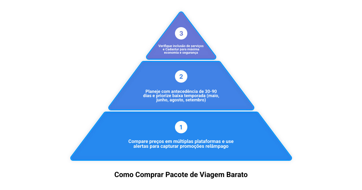 Infográfico passo a passo para encontrar pacotes de viagem baratos em 2026 - como comprar pacote de viagem barato