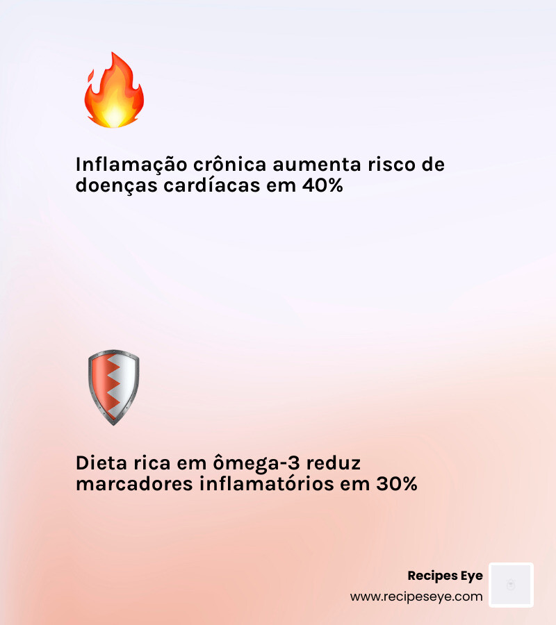 Infográfico sobre inflamação crônica, alimentos que causam e combatem a inflamação no corpo - Receitas anti-inflamatórias