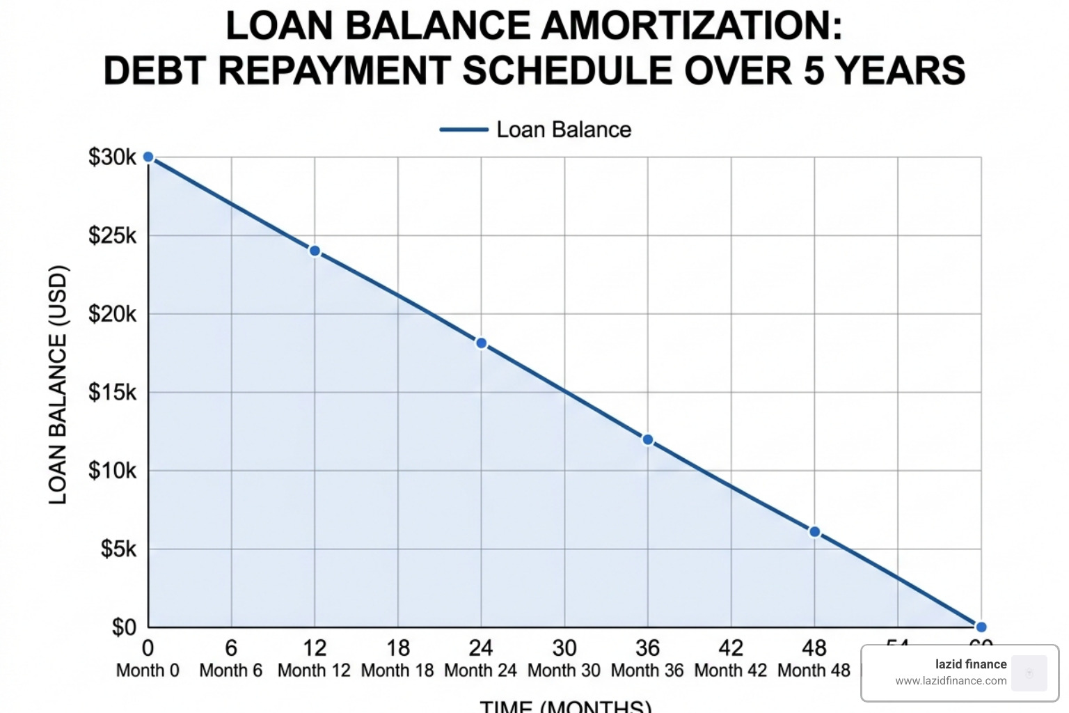 A detailed debt reduction chart showing the downward trend of a loan balance over time - pay off the loan
