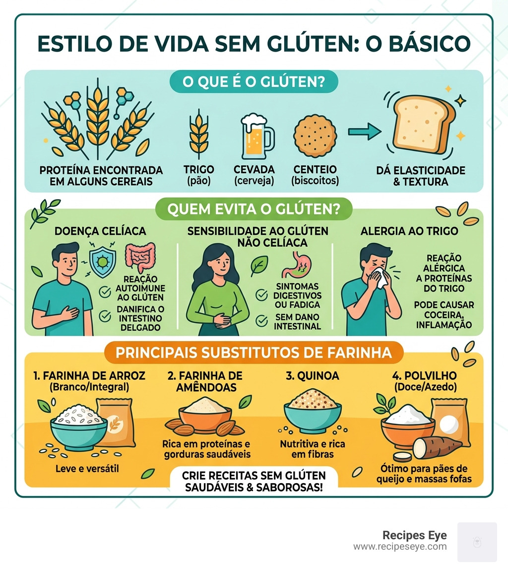 Infographic showing gluten-free lifestyle basics: what gluten is, who avoids it, and top flour substitutes - receitas sem