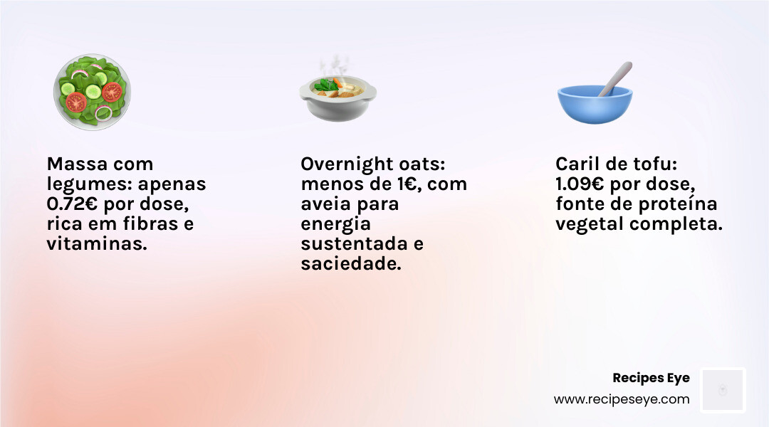 infographic showing low cost healthy meals cost per serving and time to prepare - receitas saudáveis low cost infographic