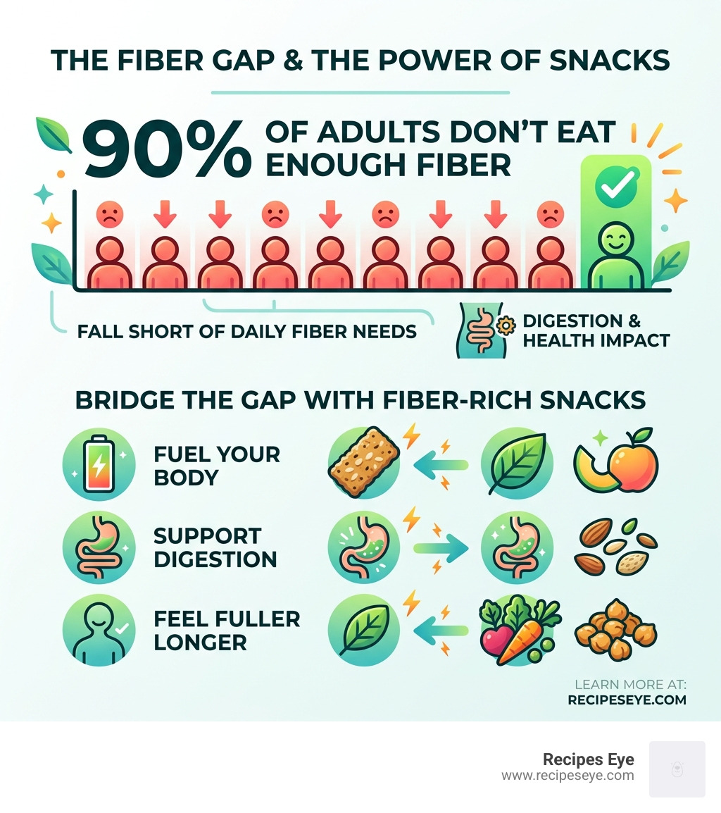 Statistic showing that 90% of adults don't eat enough fiber, highlighting the importance of fiber-rich snacks - healthy