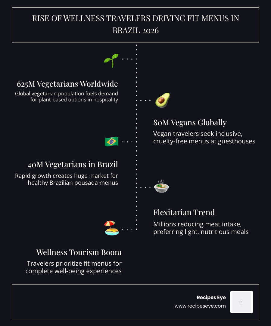 infographic showing rise of vegetarian vegans and wellness travelers driving healthy guesthouse menus in Brazil 2026