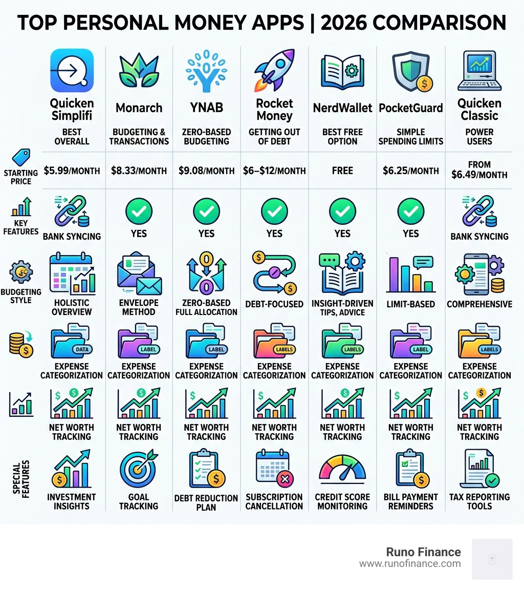 Top personal money apps 2026 comparison infographic with pricing and key features - personal money app infographic 