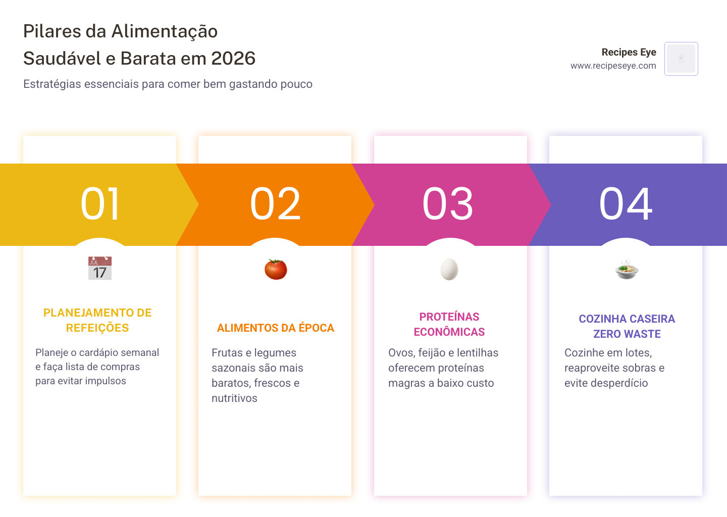 Infographic showing the pillars of healthy budget eating in 2026: meal planning, seasonal foods, cheap proteins, home