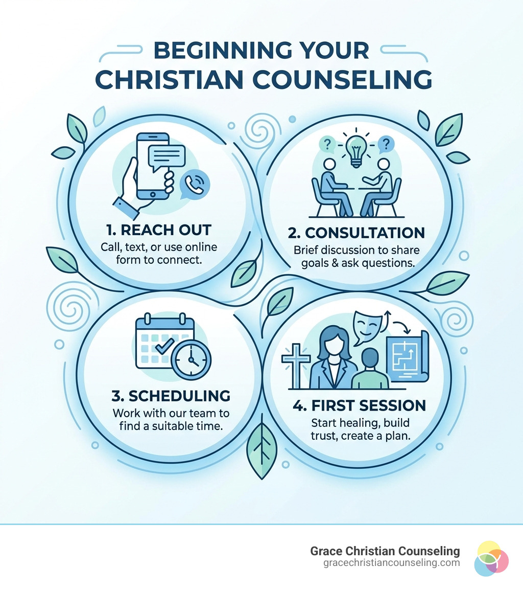 infographic showing steps to begin Christian counseling, reach out, consultation, scheduling, first session - Belle Vernon infographic showing steps to begin Christian counseling, reach out, consultation, scheduling, first session - Belle Vernon