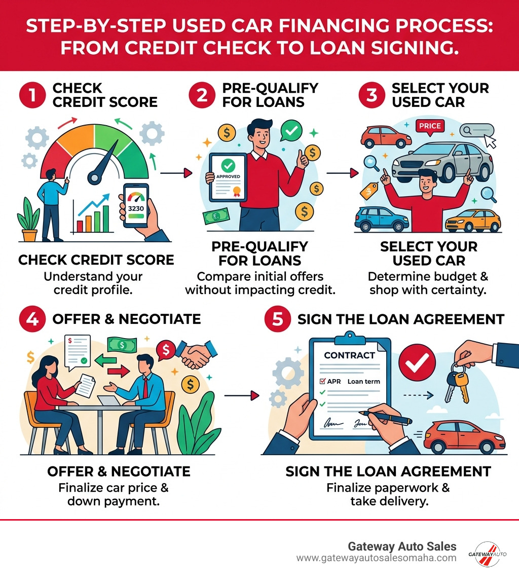 Step-by-step used car financing process from credit check to loan signing - used car financing infographic