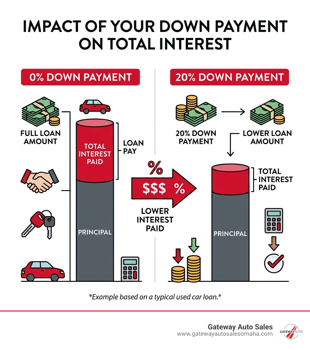 Infographic showing the impact of a 20% down payment vs. 0% down on total interest - used car financing infographic