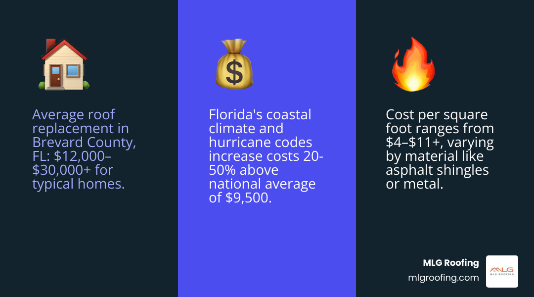 Infographic showing roof replacement cost ranges by material type and key cost factors in Brevard County FL - roof Infographic showing roof replacement cost ranges by material type and key cost factors in Brevard County FL - roof