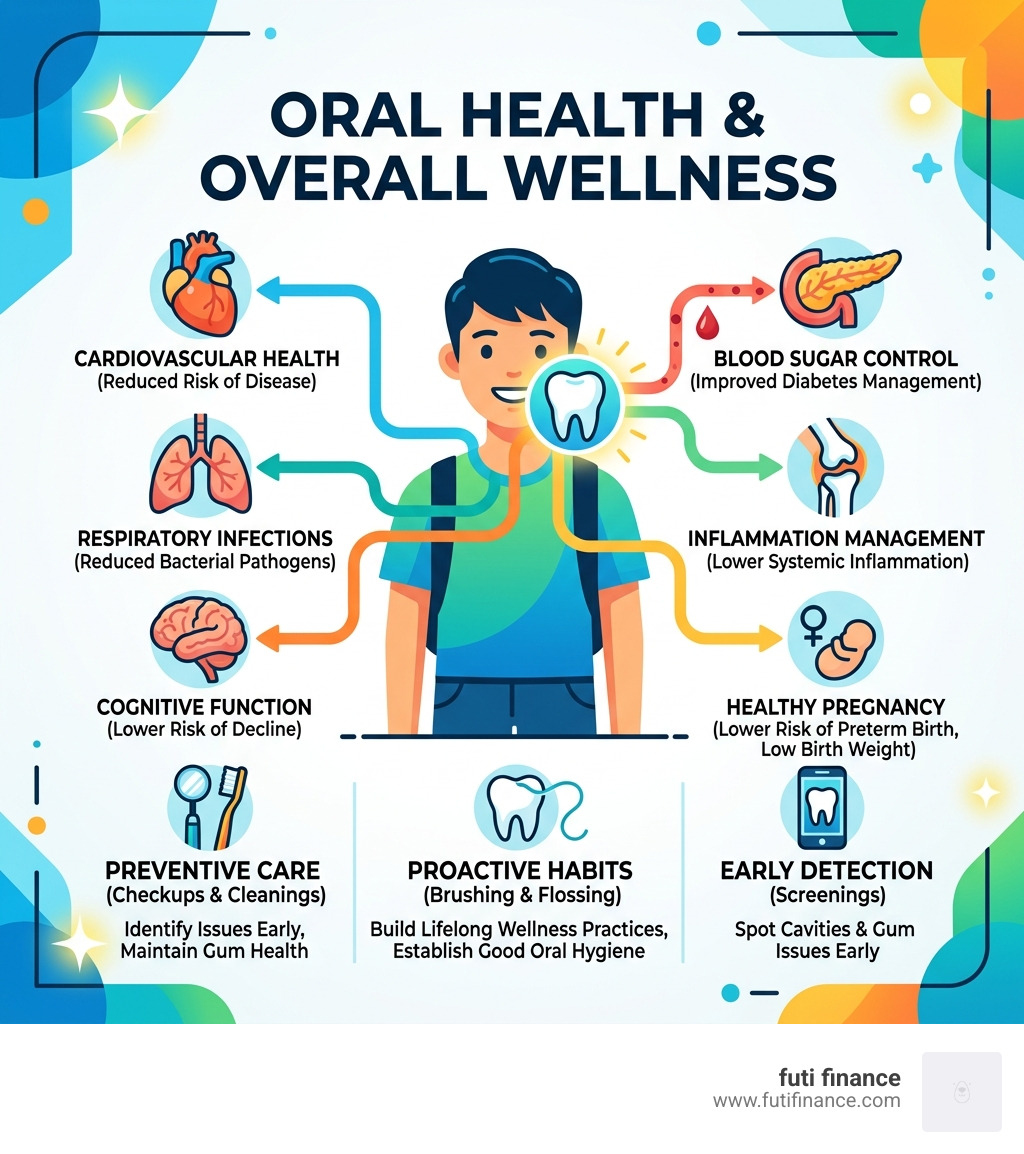 Infographic showing the link between oral health and overall wellness - dental insurance for students under 26 infographic 