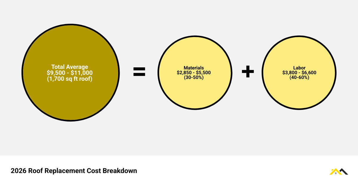 2026 roof replacement cost breakdown infographic by material, size, and labor share - roof replacement cost infographic 2026 roof replacement cost breakdown infographic by material, size, and labor share - roof replacement cost infographic