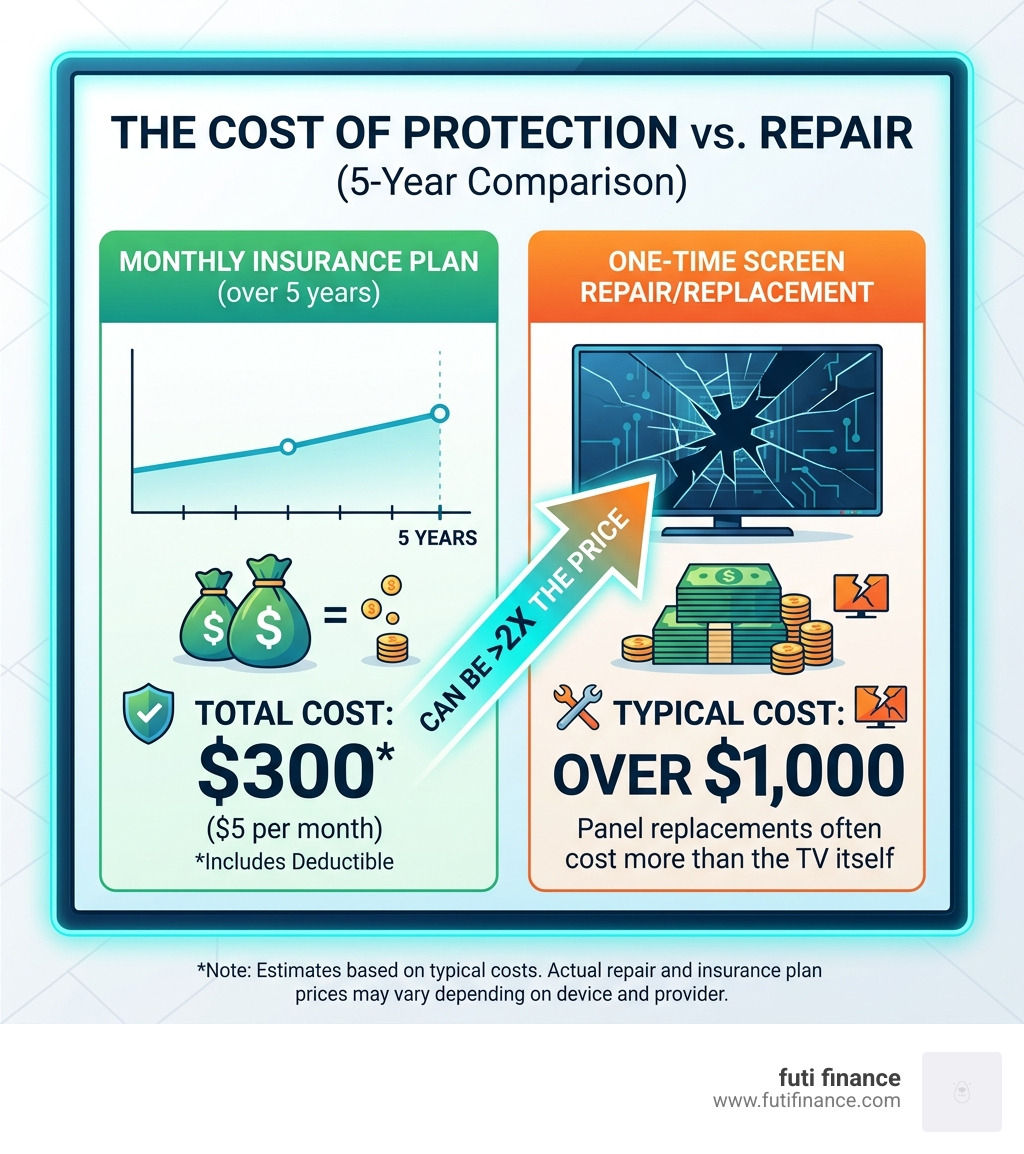 Infographic showing that screen repairs can cost 2x the price of a monthly insurance plan over 5 years - insure my tv