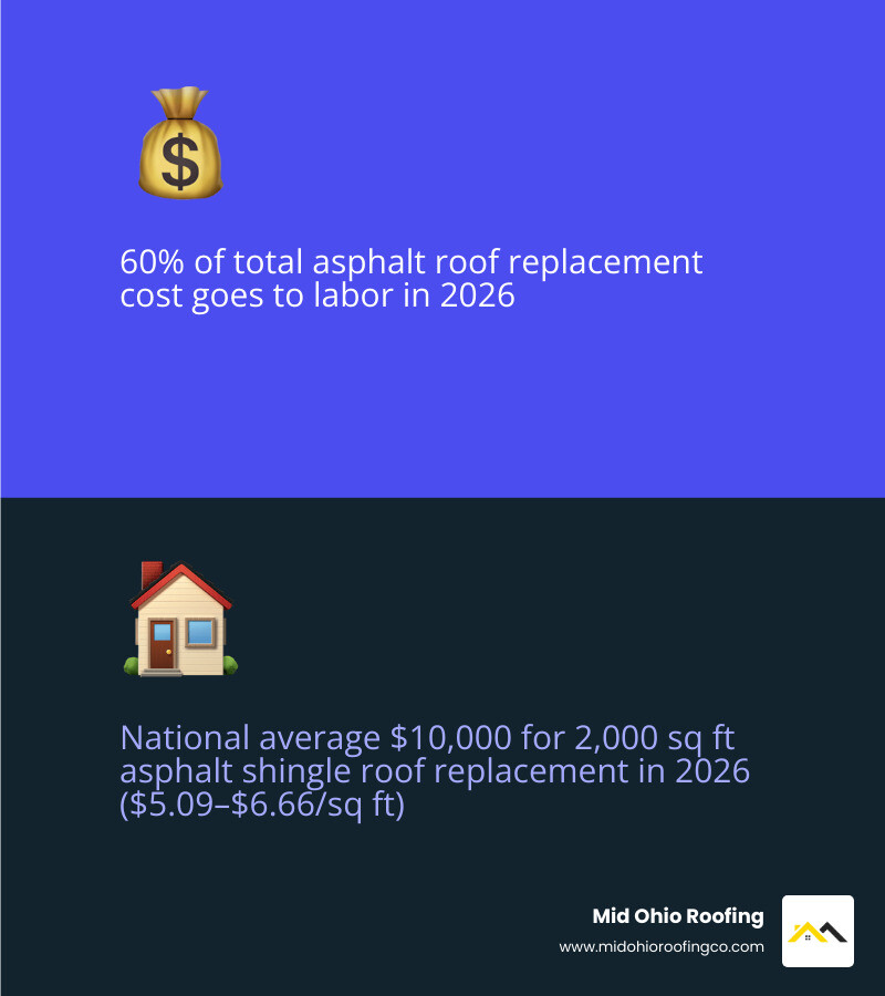 2026 asphalt roof replacement cost breakdown by percentage — materials, labor, extras - cost of asphalt roof replacement 2026 asphalt roof replacement cost breakdown by percentage — materials, labor, extras - cost of asphalt roof replacement