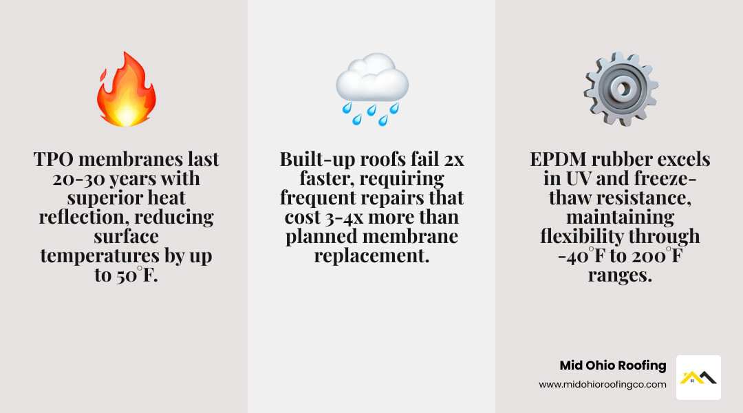 Lifecycle comparison infographic: TPO and EPDM industrial membranes vs. traditional built-up roofing over 25 years