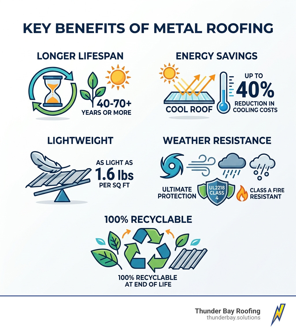 infographic showing benefits of metal roofing: lifespan, energy savings, weight, weather resistance, and recyclability infographic showing benefits of metal roofing: lifespan, energy savings, weight, weather resistance, and recyclability