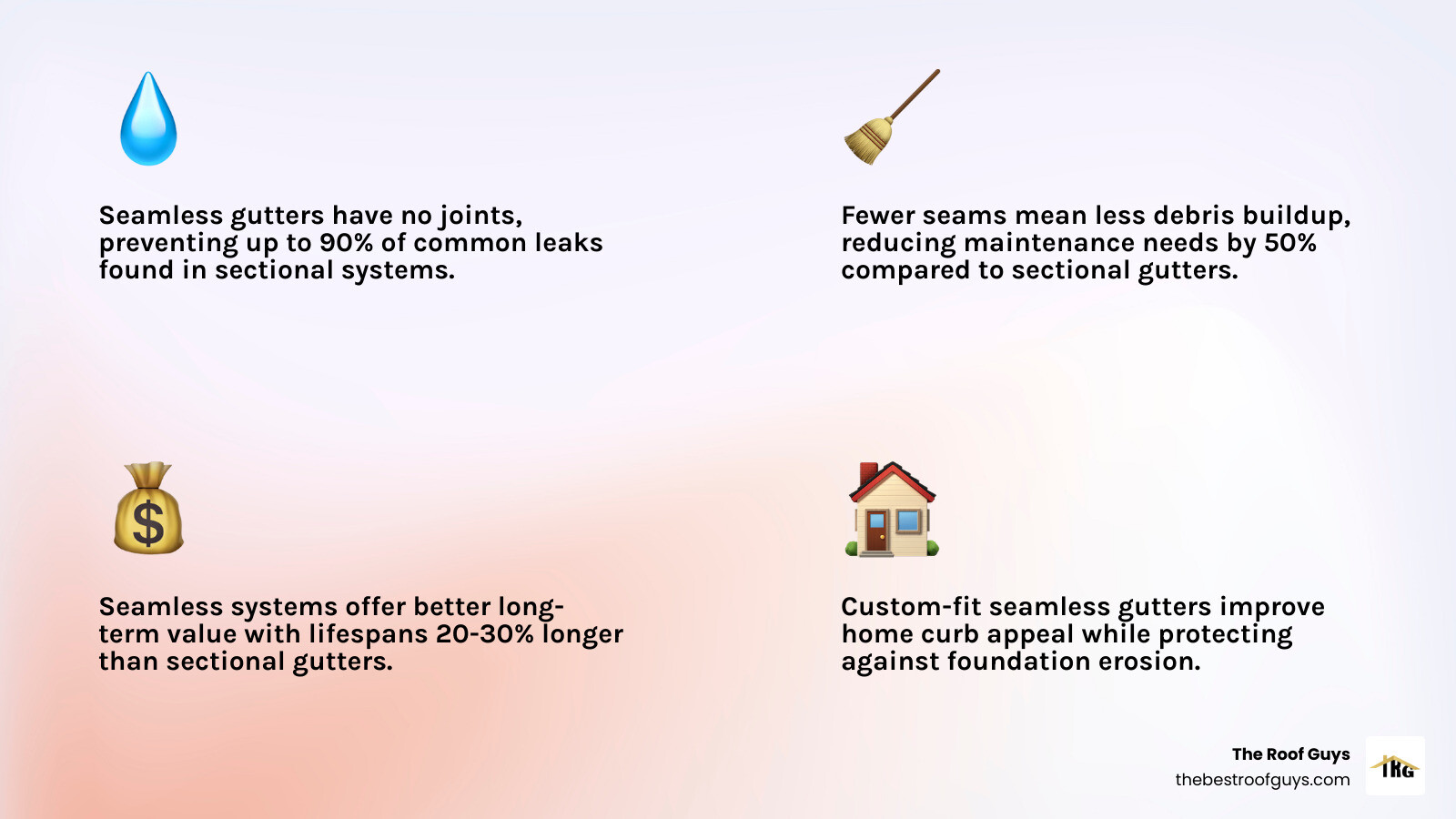 Infographic comparing seamless vs sectional gutters: cost, leak points, maintenance, and lifespan - seamless gutter
