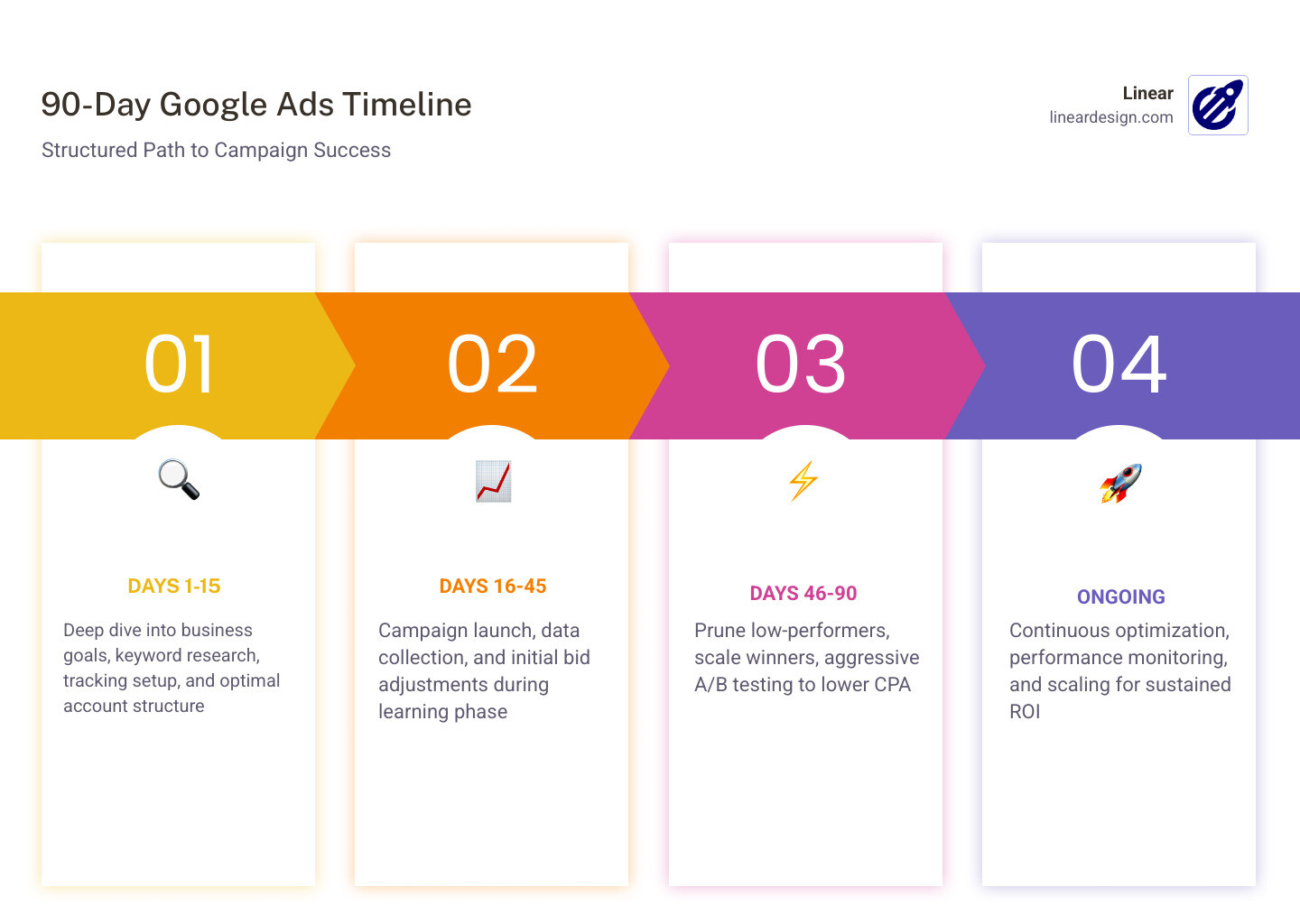 Infographic showing the 90-day onboarding, testing, and optimization timeline for a new Google Ads campaign - adwords