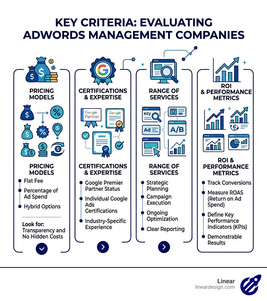Infographic showing key criteria for evaluating AdWords management companies including pricing, certifications, services