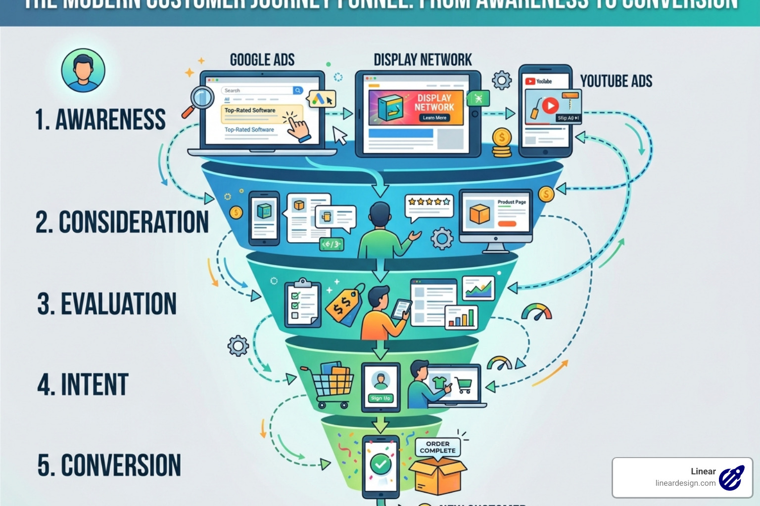 multi-channel advertising strategy showing the customer journey from awareness to conversion across Google Search, Display