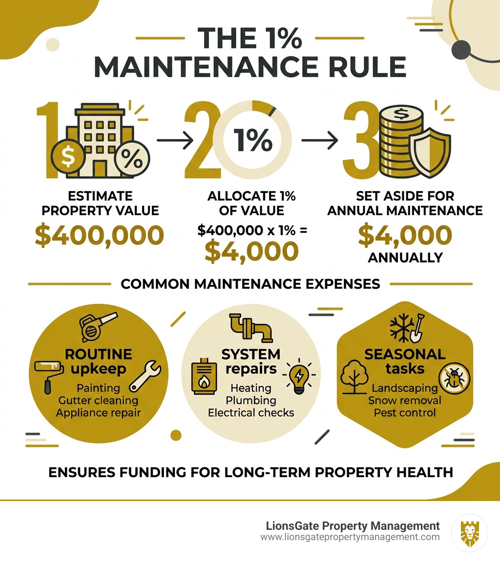 1% maintenance rule infographic - property maintenance services for landlords infographic 1% maintenance rule infographic - property maintenance services for landlords infographic