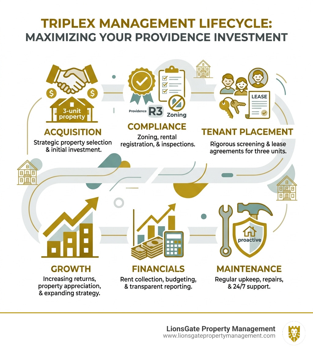 Triplex management lifecycle: acquisition, compliance, tenant placement, maintenance, financials, growth - providence Triplex management lifecycle: acquisition, compliance, tenant placement, maintenance, financials, growth - providence
