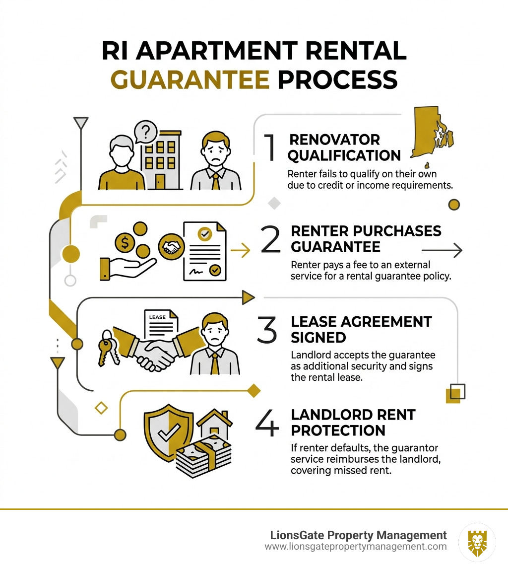 Infographic explaining the apartment rental guarantee process in Rhode Island step by step - apartment rental guarantee ri Infographic explaining the apartment rental guarantee process in Rhode Island step by step - apartment rental guarantee ri