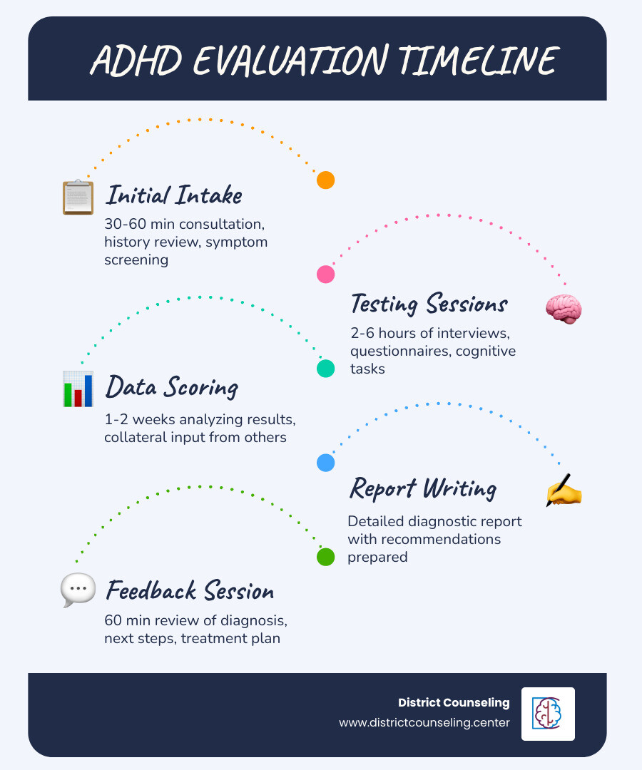 Infographic showing ADHD evaluation timeline from intake to diagnosis feedback session - adhd testing cost infographic