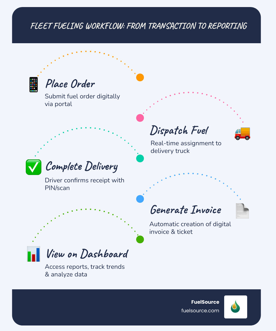 Infographic: workflow from fuel transaction to fleet fueling customer portal reporting — order, dispatch, delivery, invoice Infographic: workflow from fuel transaction to fleet fueling customer portal reporting — order, dispatch, delivery, invoice