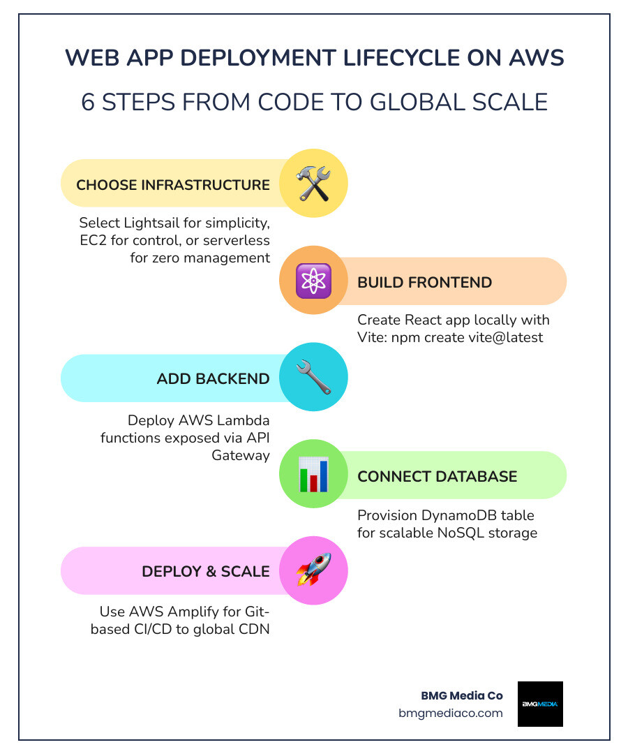 Web app deployment lifecycle on AWS showing frontend, backend, database, and CI/CD stages - build a web app on aws
