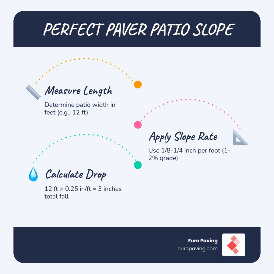 Infographic showing the 2% slope rule for residential paver patio drainage with inch-per-foot breakdown - paver patio slope