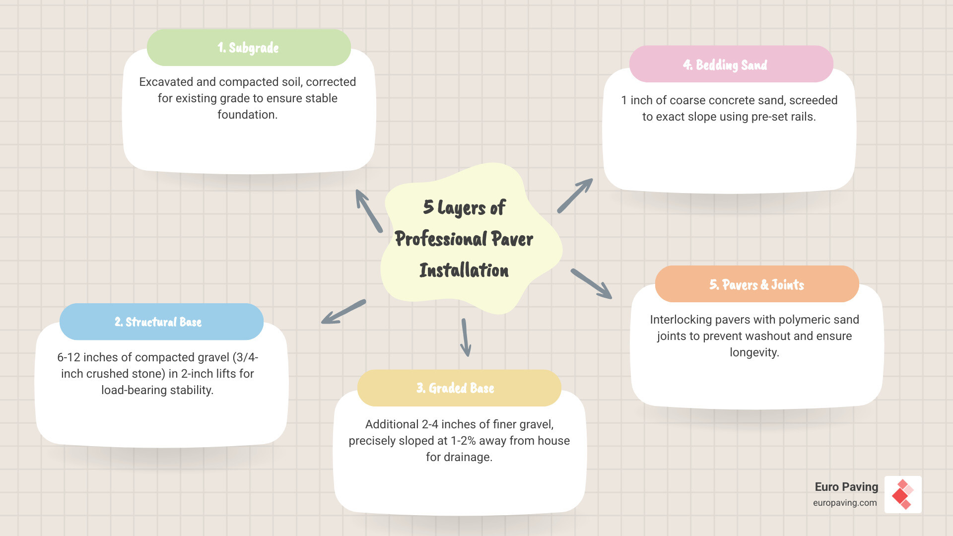 Infographic detailing the 5 layers of a professional paver installation including the graded base - paver patio slope