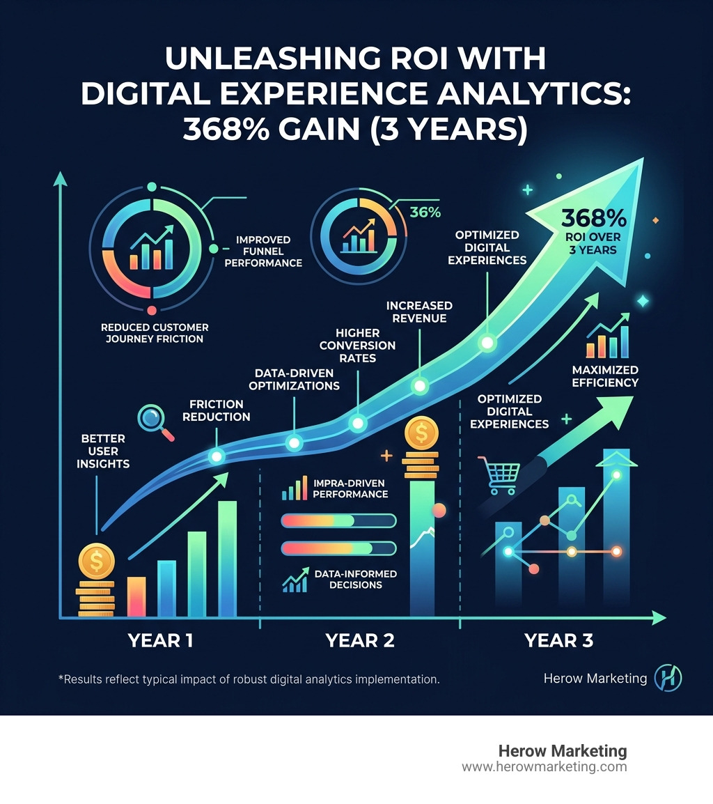 Infographic showing the 368% ROI of digital experience analytics over three years - heatmap analytics for websites