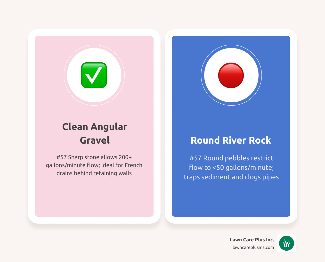 Infographic comparing different gravel types and their drainage efficiency - building a retaining wall with french drain Infographic comparing different gravel types and their drainage efficiency - building a retaining wall with french drain