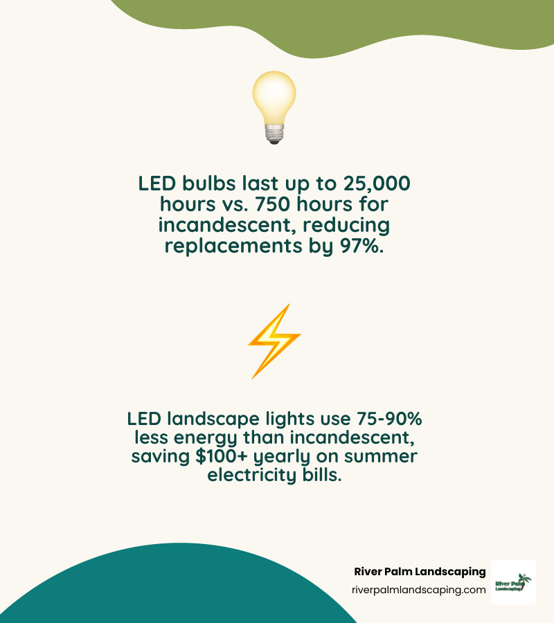 Infographic comparing LED vs incandescent landscape lighting: energy use, lifespan, and cost savings - efficient landscape