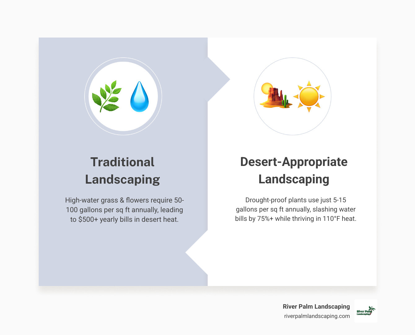 Water savings comparison infographic for desert-appropriate vs. traditional landscaping in Lake Havasu City - drought proof