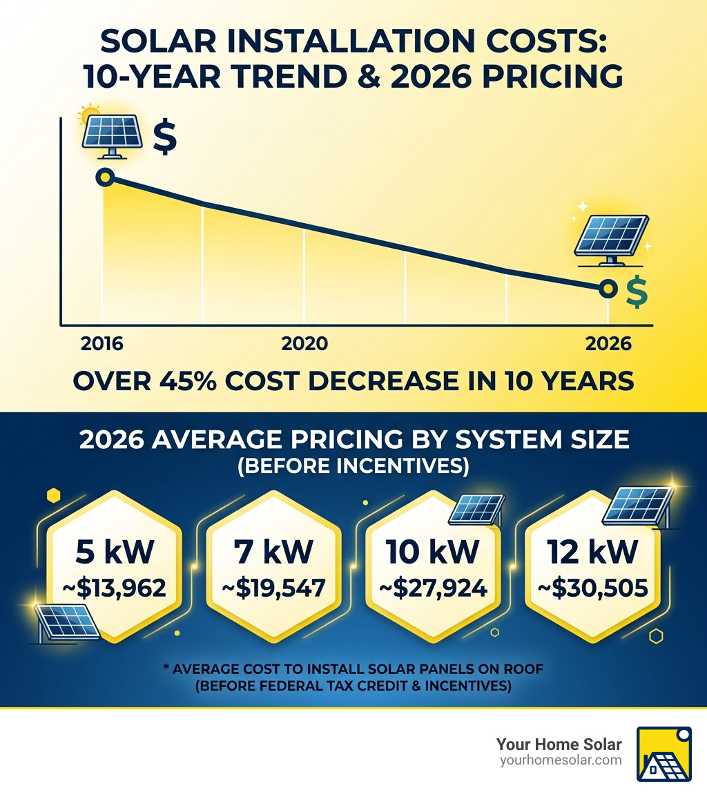 Infographic showing 10-year decrease in solar installation costs and 2026 average pricing by system size - average cost to Infographic showing 10-year decrease in solar installation costs and 2026 average pricing by system size - average cost to