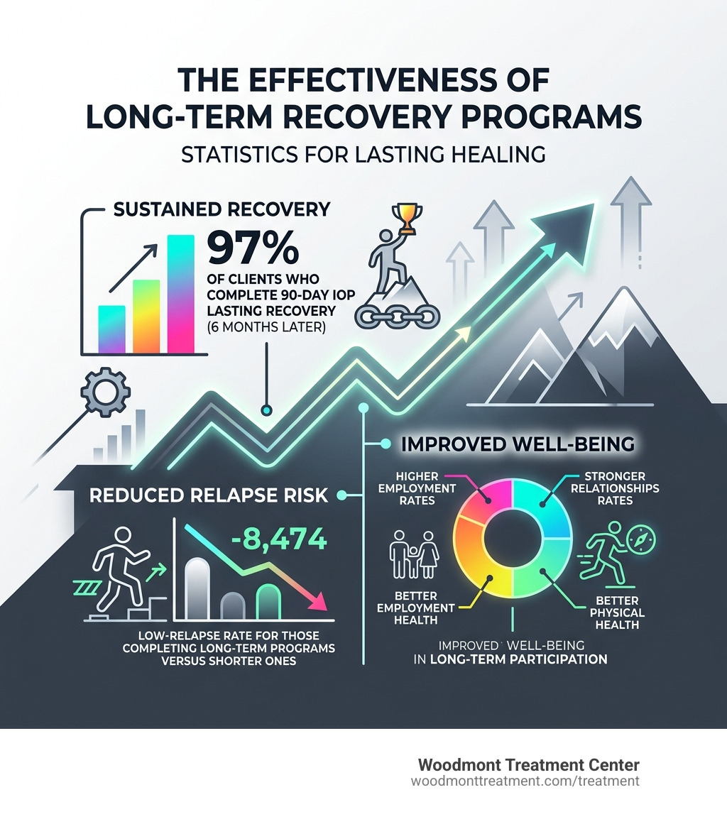 Statistics showing the effectiveness of long-term recovery programs - drug addiction center nj infographic 