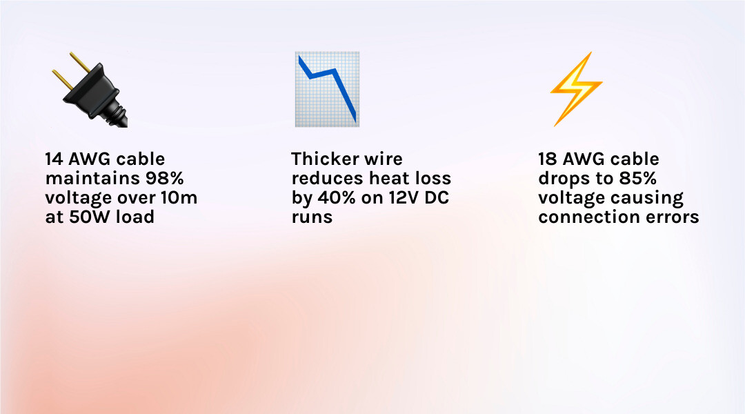 Infographic showing the difference in voltage drop between 18 AWG and 14 AWG cables over 10 metres - Starlink Mini power